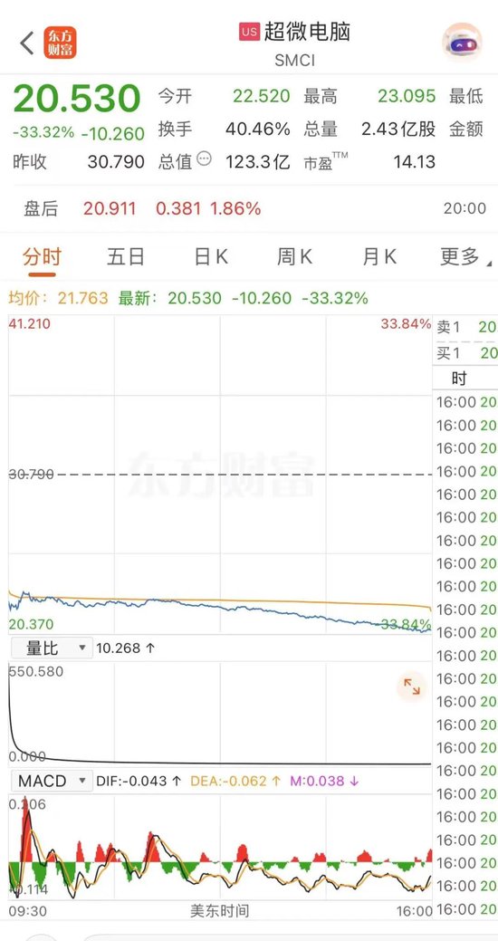 杭州被控走私英伟达芯片2人被抓1人在逃 隔夜美股超微电脑暴跌33.32%！协创数据昨天紧急澄清还是跌了14.89%