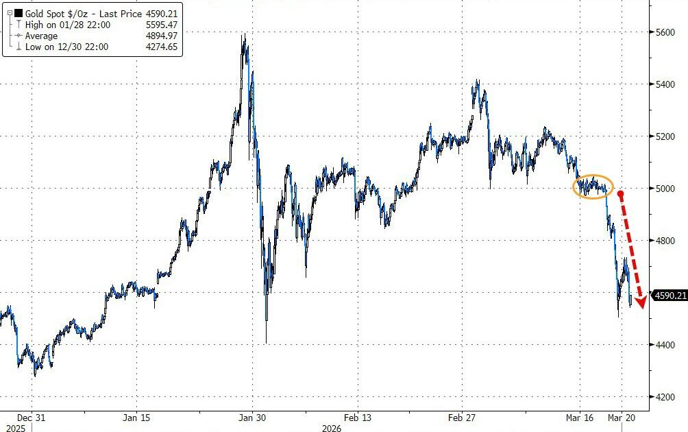 杭州黄金暴跌一周!“1983年大抛售”再现,中东“卖金筹资”? 杭州黄金暴跌一周!“1983年大抛售”再现,中东“卖金筹资”?
