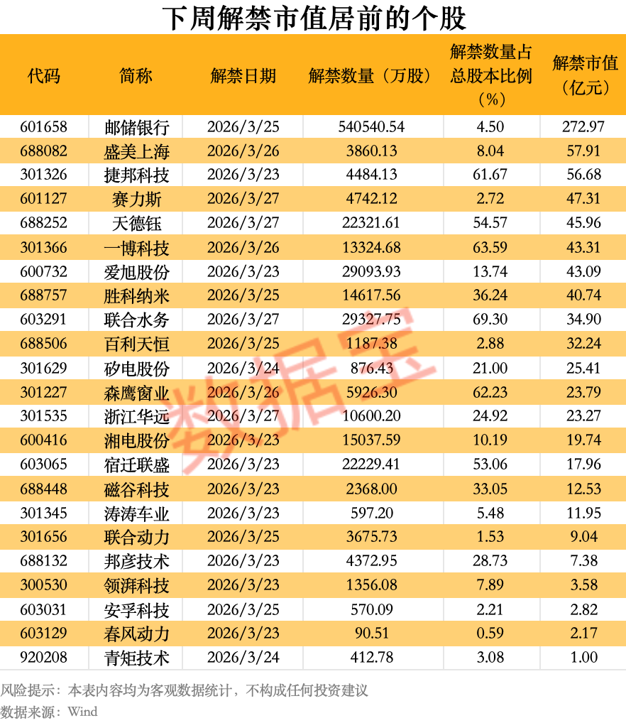 杭州603501，拟对半导体企业增资10亿元！下周解禁市值超800亿元，8股解禁压力大