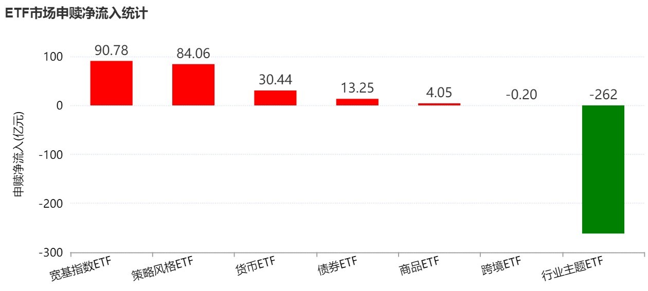 杭州基民懵了!风向突变,行业主题ETF净流出262亿元,火爆的化工遭资金狂抛,有色金属开年来的涨幅已跌完 杭州基民懵了!风向突变,行业主题ETF净流出262亿元,火爆的化工遭资金狂抛,有色金属开年来的涨幅已跌完