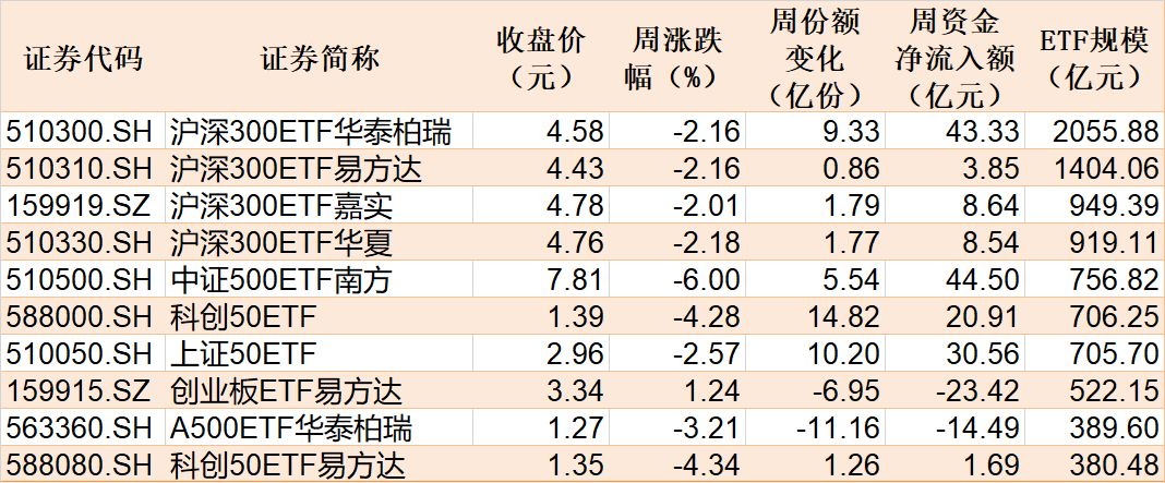杭州基民懵了!风向突变,行业主题ETF净流出262亿元,火爆的化工遭资金狂抛,有色金属开年来的涨幅已跌完 杭州基民懵了!风向突变,行业主题ETF净流出262亿元,火爆的化工遭资金狂抛,有色金属开年来的涨幅已跌完