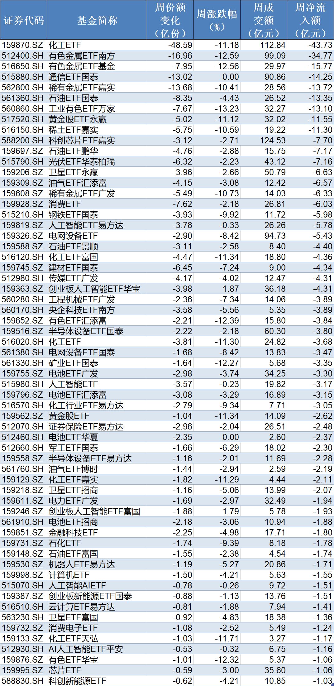杭州基民懵了!风向突变,行业主题ETF净流出262亿元,火爆的化工遭资金狂抛,有色金属开年来的涨幅已跌完 杭州基民懵了!风向突变,行业主题ETF净流出262亿元,火爆的化工遭资金狂抛,有色金属开年来的涨幅已跌完