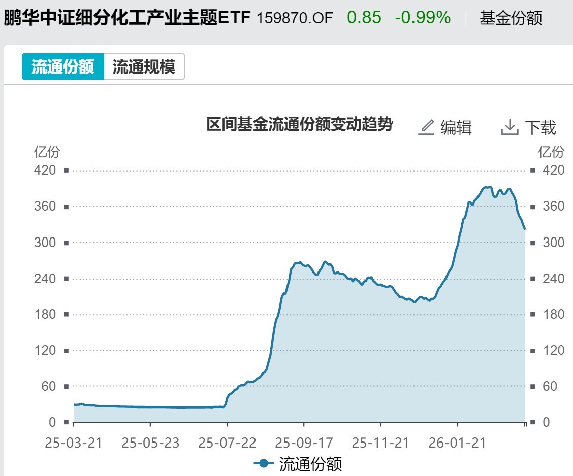 杭州基民懵了!风向突变,行业主题ETF净流出262亿元,火爆的化工遭资金狂抛,有色金属开年来的涨幅已跌完 杭州基民懵了!风向突变,行业主题ETF净流出262亿元,火爆的化工遭资金狂抛,有色金属开年来的涨幅已跌完