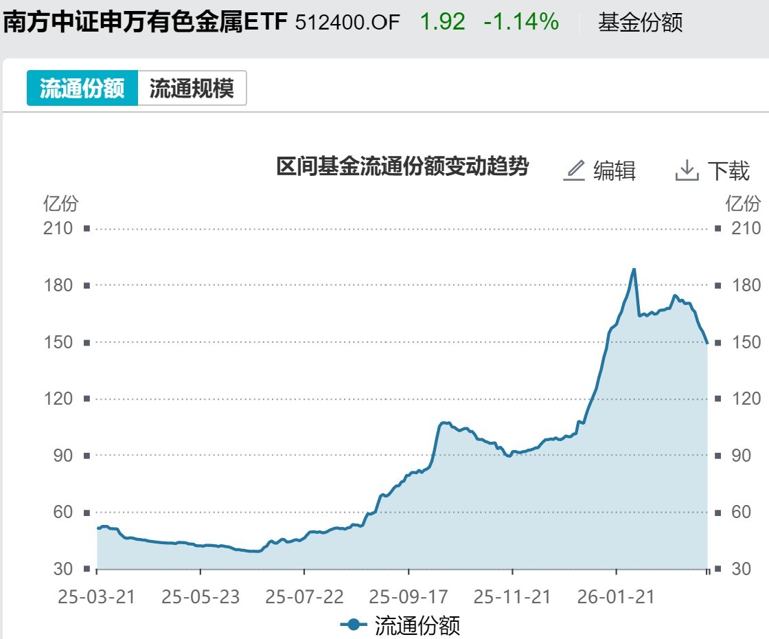 杭州基民懵了!风向突变,行业主题ETF净流出262亿元,火爆的化工遭资金狂抛,有色金属开年来的涨幅已跌完 杭州基民懵了!风向突变,行业主题ETF净流出262亿元,火爆的化工遭资金狂抛,有色金属开年来的涨幅已跌完