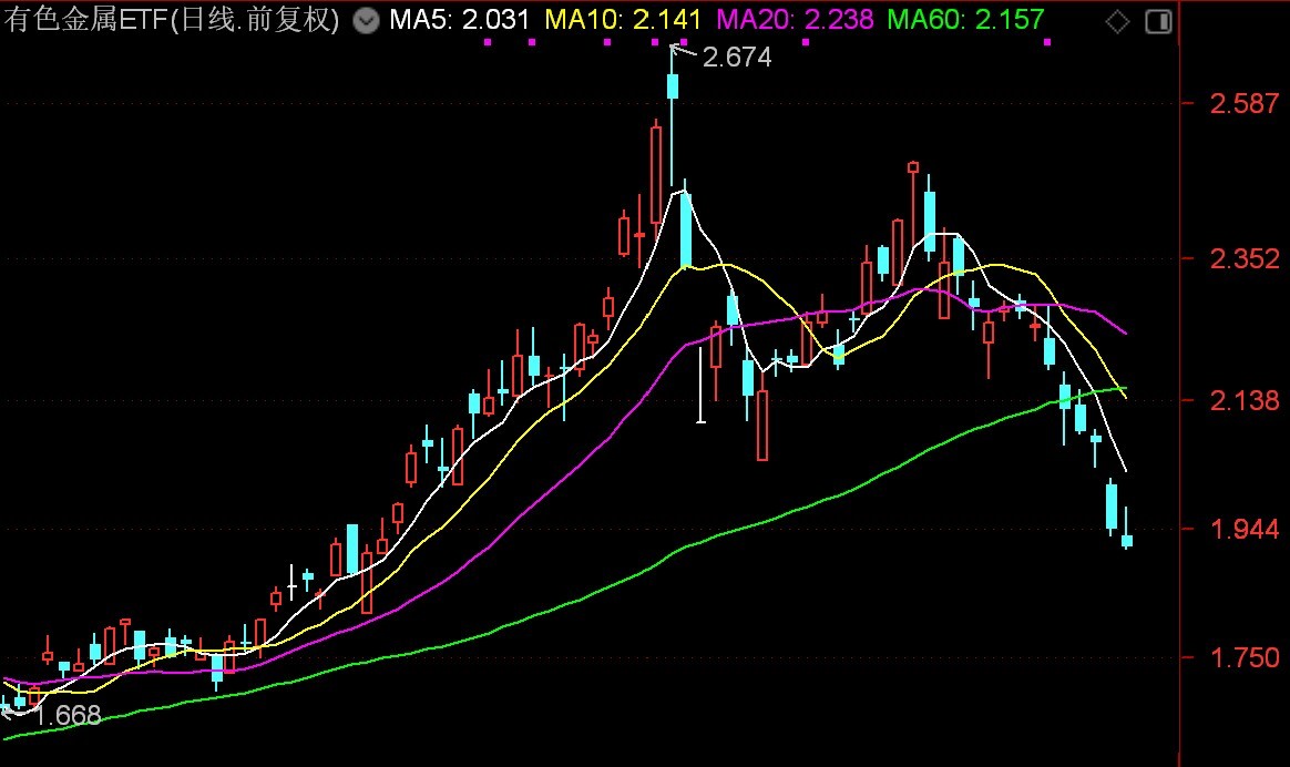 杭州基民懵了!风向突变,行业主题ETF净流出262亿元,火爆的化工遭资金狂抛,有色金属开年来的涨幅已跌完 杭州基民懵了!风向突变,行业主题ETF净流出262亿元,火爆的化工遭资金狂抛,有色金属开年来的涨幅已跌完
