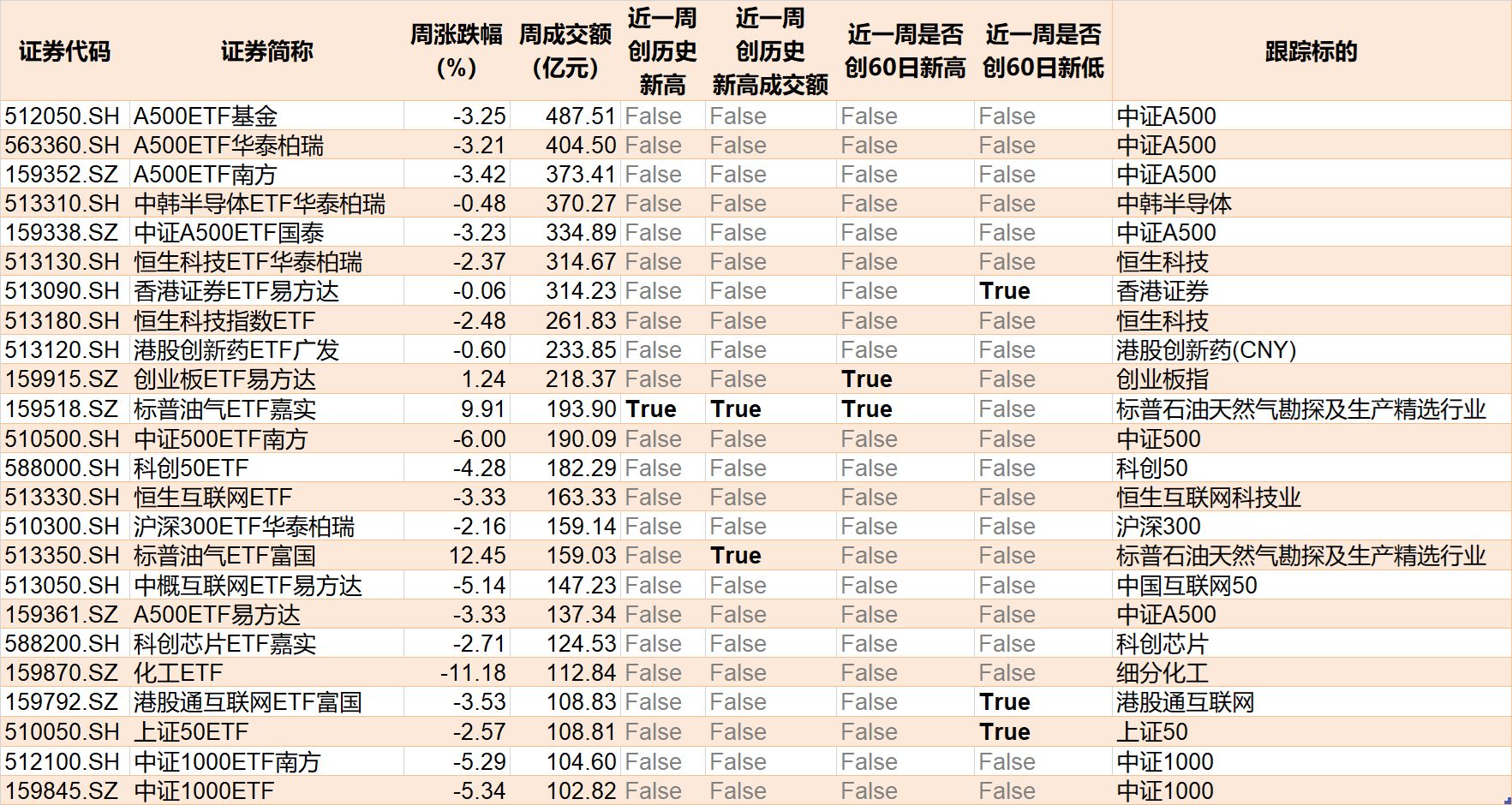 杭州基民懵了!风向突变,行业主题ETF净流出262亿元,火爆的化工遭资金狂抛,有色金属开年来的涨幅已跌完 杭州基民懵了!风向突变,行业主题ETF净流出262亿元,火爆的化工遭资金狂抛,有色金属开年来的涨幅已跌完