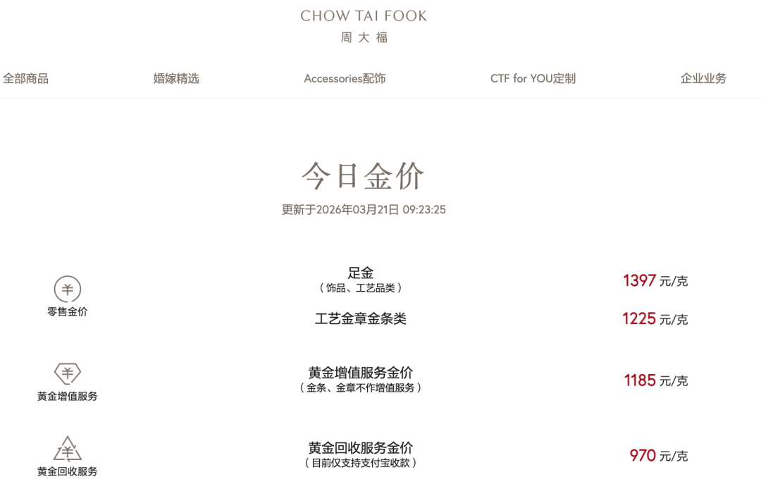 杭州跌破1400元！国内品牌金饰价格大跳水