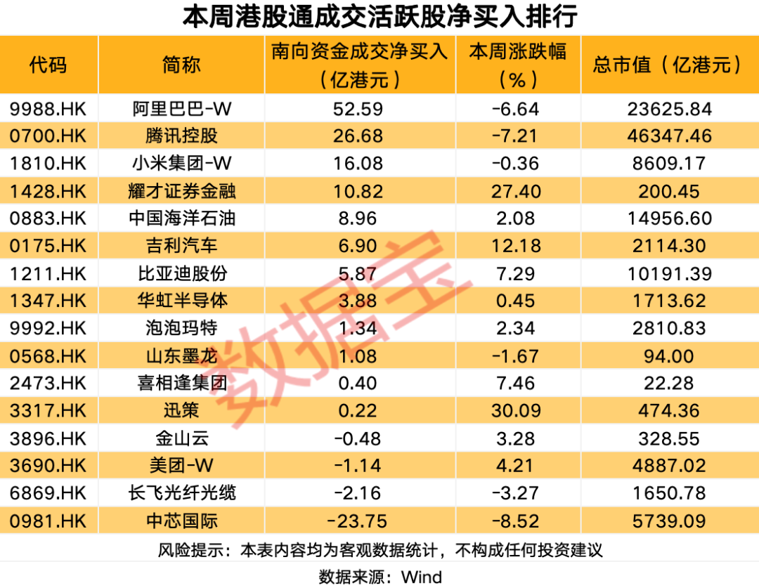 杭州逆市加仓，逾50亿港元加仓互联网龙头股