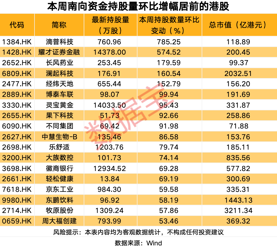 杭州逆市加仓，逾50亿港元加仓互联网龙头股