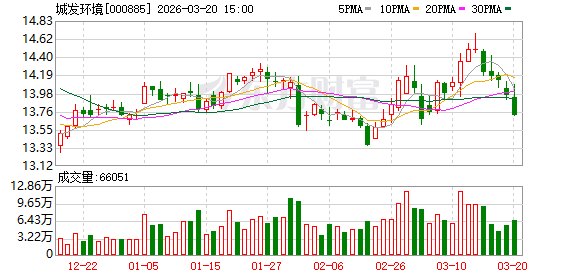 杭州城发环境:公司将持续紧跟国家产业政策导向,依托自身技术与资源优势稳步推进业务发展 杭州城发环境:公司将持续紧跟国家产业政策导向,依托自身技术与资源优势稳步推进业务发展