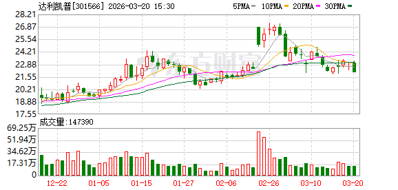 杭州达利凯普：副总经理戚永义拟减持不超过1244500股