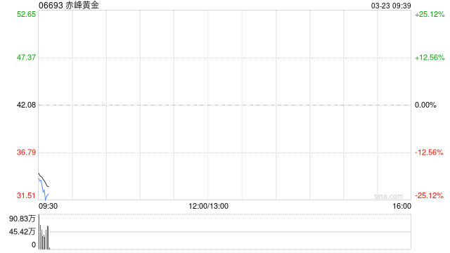 杭州赤峰黄金拟更名为“赤峰吉隆黄金矿业集团股份有限公司”