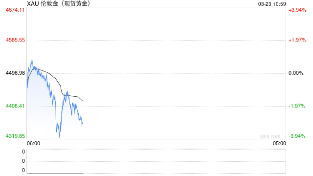 杭州光大期货0323黄金点评：油价推升通胀预期，黄金距离底部还有多远？