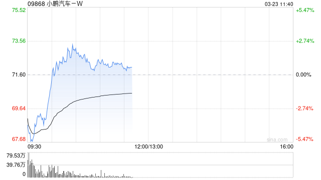 杭州中金：维持小鹏汽车-W跑赢行业评级 目标价90港元