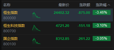 杭州港股午评:三大指数均跌超3% 科网股、黄金股普跌 航空股下挫 赤峰黄金跌近25% 杭州港股午评:三大指数均跌超3% 科网股、黄金股普跌 航空股下挫 赤峰黄金跌近25%