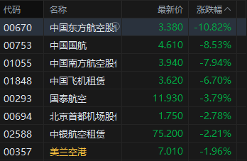 杭州港股午评:三大指数均跌超3% 科网股、黄金股普跌 航空股下挫 赤峰黄金跌近25% 杭州港股午评:三大指数均跌超3% 科网股、黄金股普跌 航空股下挫 赤峰黄金跌近25%