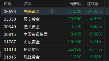 杭州港股午评:三大指数均跌超3% 科网股、黄金股普跌 航空股下挫 赤峰黄金跌近25% 杭州港股午评:三大指数均跌超3% 科网股、黄金股普跌 航空股下挫 赤峰黄金跌近25%