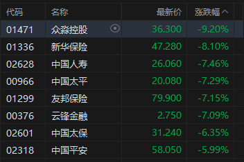 杭州港股午评:三大指数均跌超3% 科网股、黄金股普跌 航空股下挫 赤峰黄金跌近25% 杭州港股午评:三大指数均跌超3% 科网股、黄金股普跌 航空股下挫 赤峰黄金跌近25%
