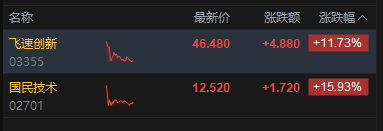 杭州港股午评:三大指数均跌超3% 科网股、黄金股普跌 航空股下挫 赤峰黄金跌近25% 杭州港股午评:三大指数均跌超3% 科网股、黄金股普跌 航空股下挫 赤峰黄金跌近25%
