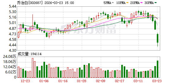 杭州乔治白：截至2026年3月20日公司股东总户数为14990户