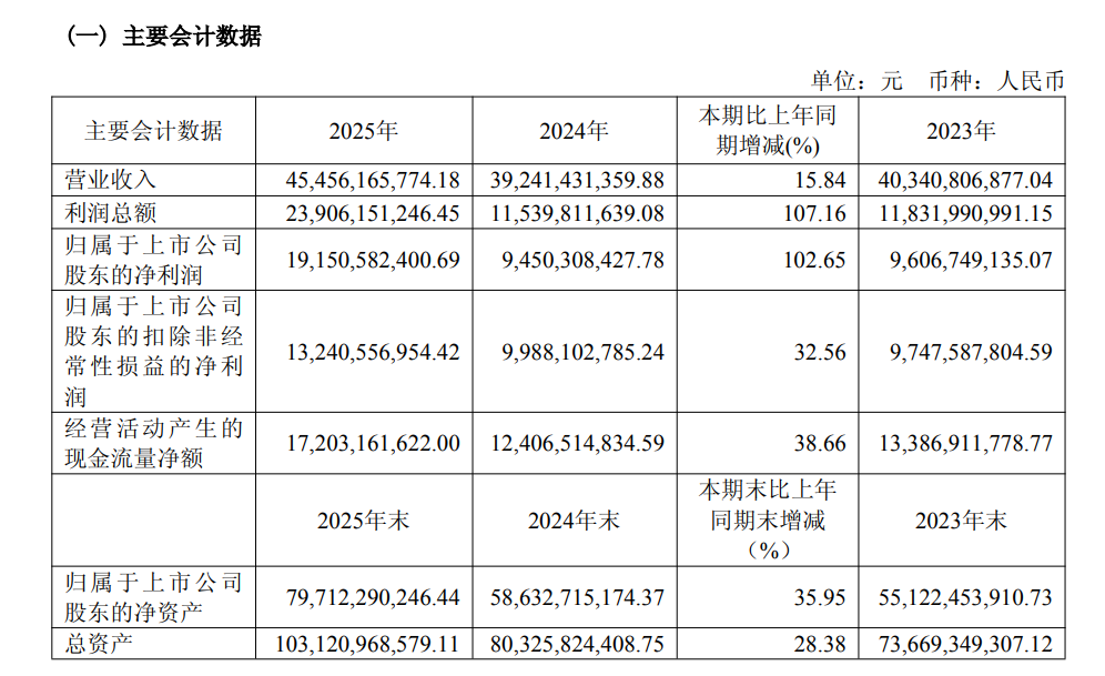杭州药明康德去年净利191亿元：拟分红47亿元，预计今年收入超513亿元