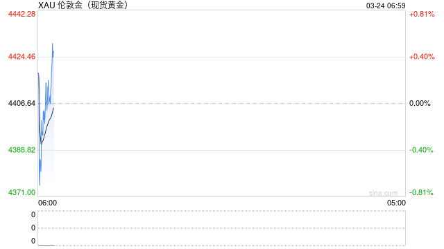 杭州金价连续大跌,深圳水贝人气回暖,投资者趁机抄底!商家:有客户一次买了2公斤 杭州金价连续大跌,深圳水贝人气回暖,投资者趁机抄底!商家:有客户一次买了2公斤
