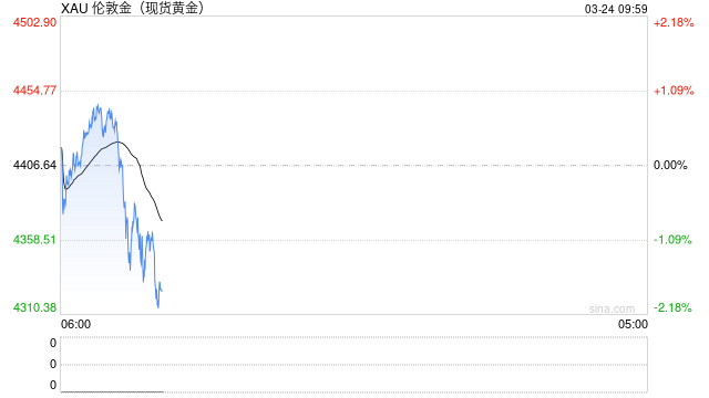 杭州世界黄金协会重磅警告:金价暴跌令人想起2008与2020年危机时刻,技术面亮起危险信号 杭州世界黄金协会重磅警告:金价暴跌令人想起2008与2020年危机时刻,技术面亮起危险信号