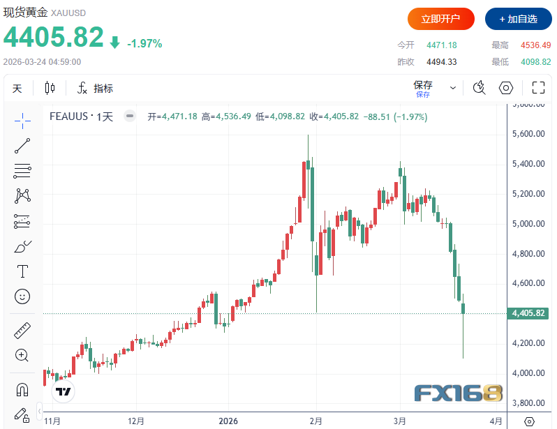 杭州世界黄金协会重磅警告:金价暴跌令人想起2008与2020年危机时刻,技术面亮起危险信号 杭州世界黄金协会重磅警告:金价暴跌令人想起2008与2020年危机时刻,技术面亮起危险信号