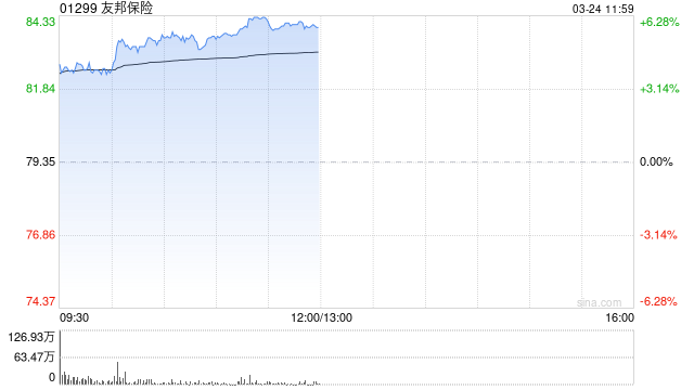 杭州招银国际：上调友邦保险目标价至112港元 维持“买入”评级