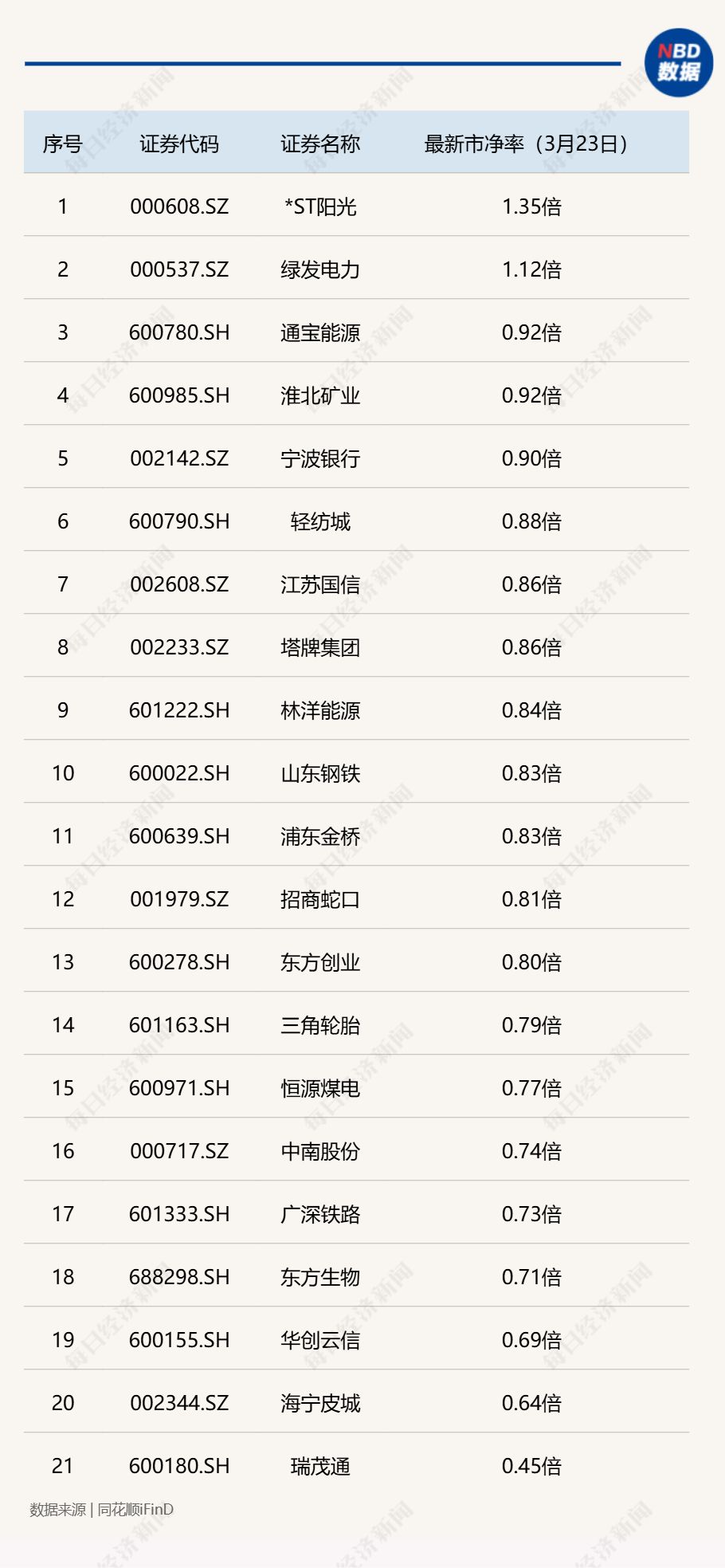 杭州2026开年破净股估值修复启幕:21家A股公司发布估值提升计划,*ST阳光暴涨160%,投资机会在哪里? 杭州2026开年破净股估值修复启幕:21家A股公司发布估值提升计划,*ST阳光暴涨160%,投资机会在哪里?