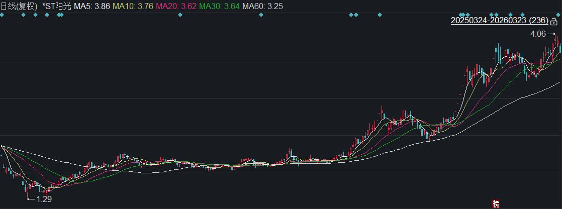 杭州2026开年破净股估值修复启幕:21家A股公司发布估值提升计划,*ST阳光暴涨160%,投资机会在哪里? 杭州2026开年破净股估值修复启幕:21家A股公司发布估值提升计划,*ST阳光暴涨160%,投资机会在哪里?