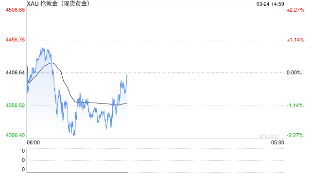杭州黄金反弹受阻，短期依然受情绪主导，等待修复