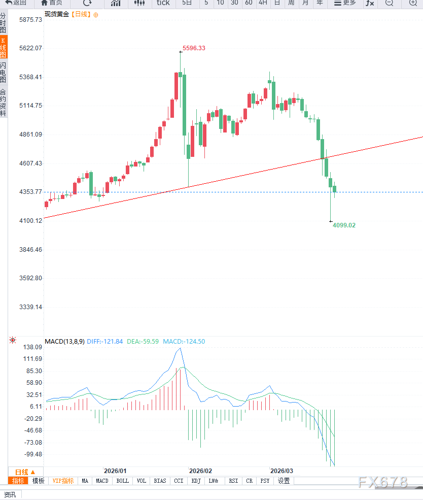 杭州黄金反弹受阻，短期依然受情绪主导，等待修复