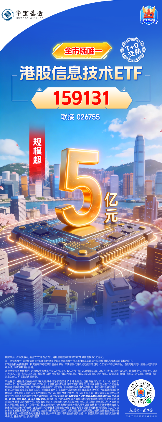 杭州聚焦港股硬科技！全市场唯一港股信息技术ETF（159131）最新规模突破5亿元