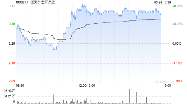 杭州花旗:中国海外宏洋集团利润复苏 目标价微降至2.68港元 评级“买入” 杭州花旗:中国海外宏洋集团利润复苏 目标价微降至2.68港元 评级“买入”
