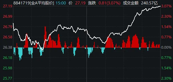 杭州A股终于反弹了，成色如何？明天能继续吗？