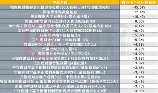 杭州部分含权理财近一个月年化收益负45%，多元资产配置急需“反脆弱性”