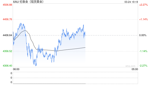 杭州黄金分析：谈判悬念未解，市场震荡谁是赢家