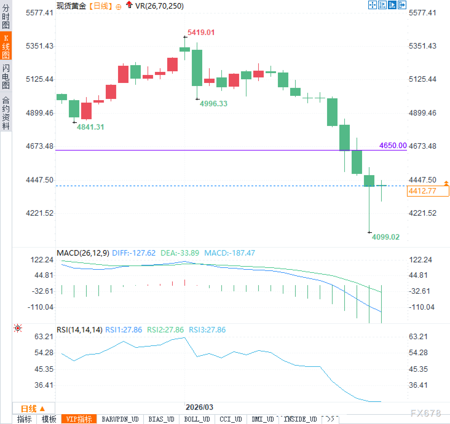 杭州黄金分析：谈判悬念未解，市场震荡谁是赢家