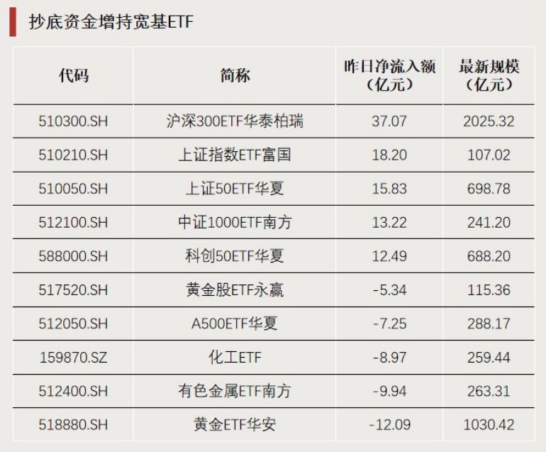 杭州“抄底”资金，加仓这个方向