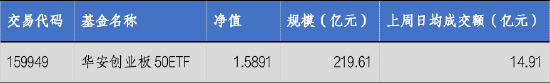 杭州华安基金：光模块逆势走强，创业板50指数上周涨2.24%