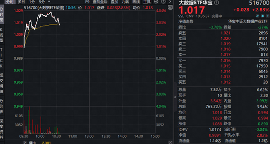 杭州Token调用量两年增长超千倍！大数据产业受益！华宝基金大数据ETF（516700）盘中上探3.94%