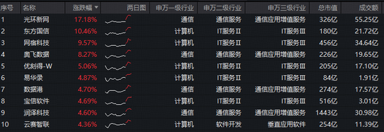 杭州Token调用量两年增长超千倍！大数据产业受益！华宝基金大数据ETF（516700）盘中上探3.94%
