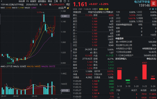 杭州绿电引爆，华宝基金电力ETF（159146）飙涨超3%冲击前高！6股强势涨停