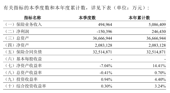 杭州工银安盛人寿总裁任职获批！高光业绩背后藏季度亏损与现金流压力