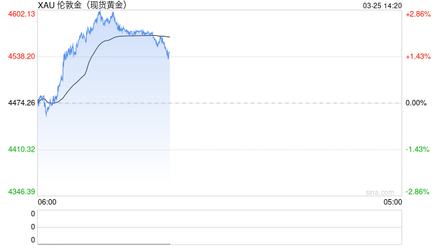 杭州美伊战争中黄金为何下跌？瑞银：避险属性并未失灵 只是延迟生效