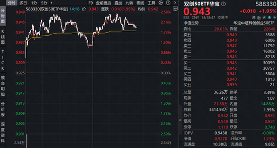 杭州Token(词元)经济革命来袭！光模块+半导体携手反攻！华宝基金双创50ETF(588330)涨近2.5%，近2日吸金2385万元