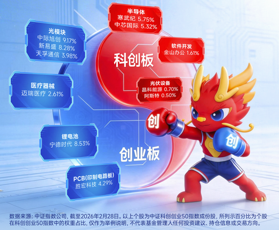 杭州Token(词元)经济革命来袭！光模块+半导体携手反攻！华宝基金双创50ETF(588330)涨近2.5%，近2日吸金2385万元