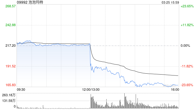 杭州市场不满仅20%的业绩指引，泡泡玛特股价崩盘！王宁：追求长期、稳健的成长是我们的目标