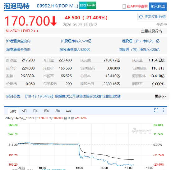 杭州市场不满仅20%的业绩指引，泡泡玛特股价崩盘！王宁：追求长期、稳健的成长是我们的目标